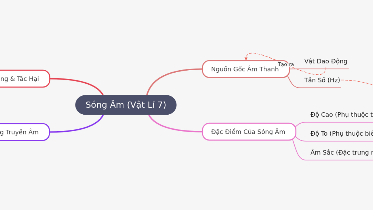 Mind Map:Sóng Âm (Vật Lí 7) ...