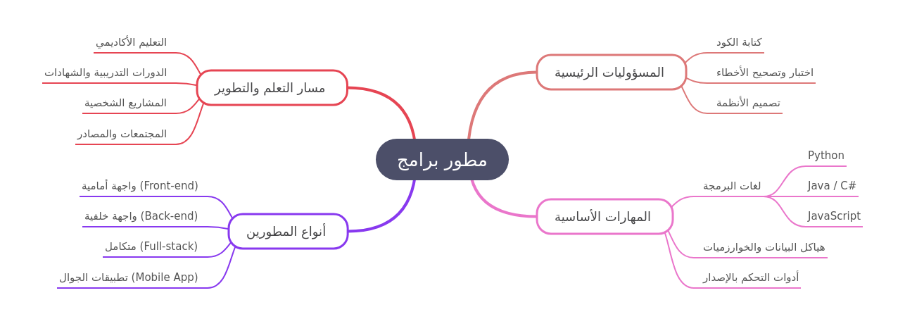 Software Developer: Roles, Skills, Paths & Growth