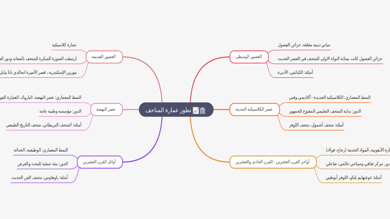 Mind Map:تطور عمارة المتاحف ...