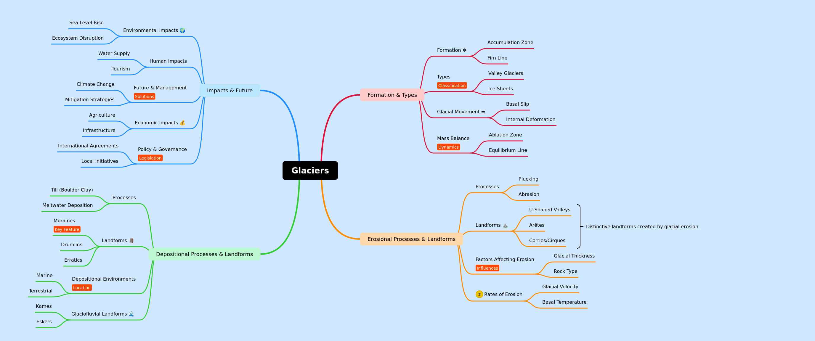 Glaciers: Formation, Processes, Impacts, and Future