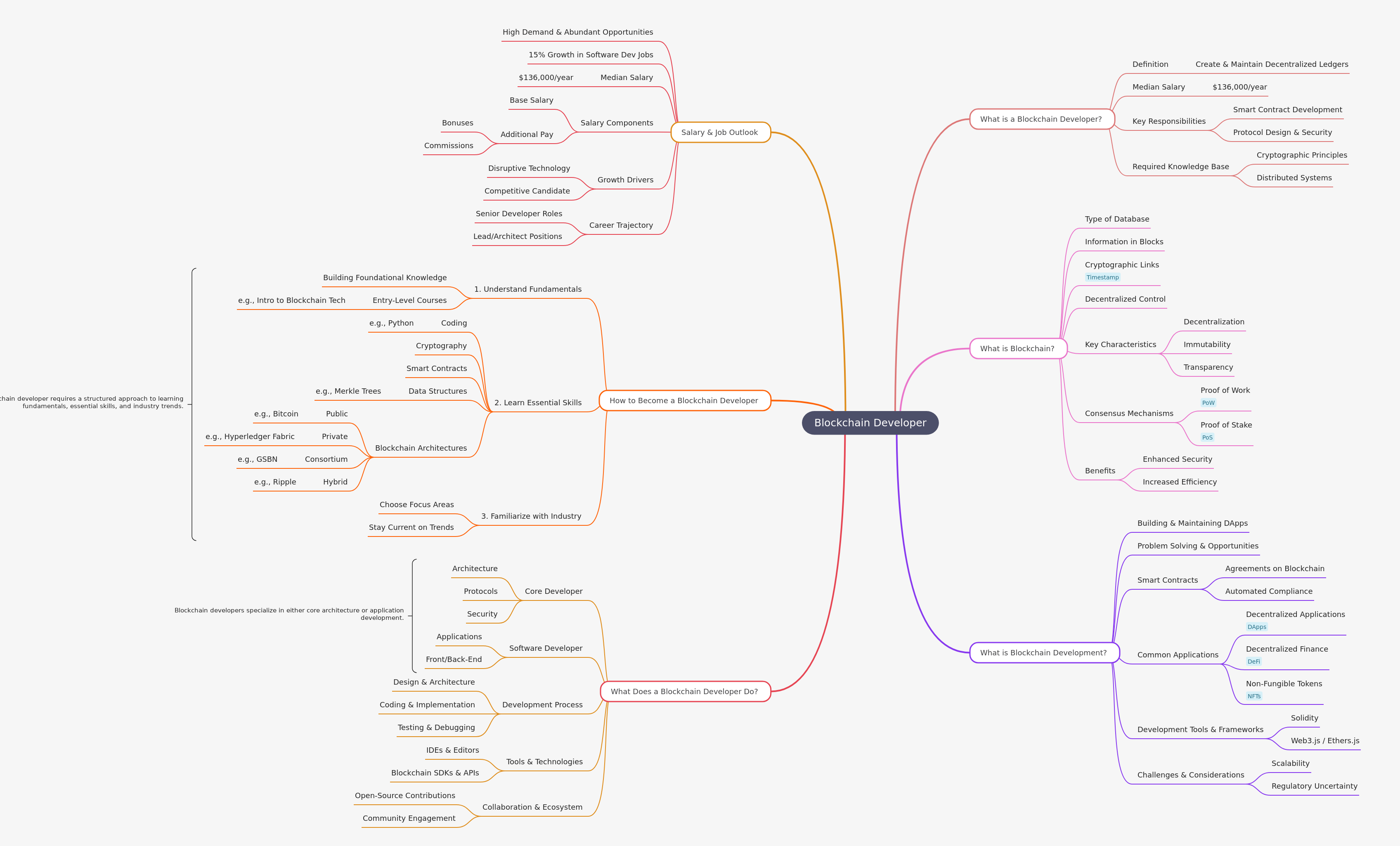 Blockchain Developer Career Guide: Skills, Salary, & Outlook