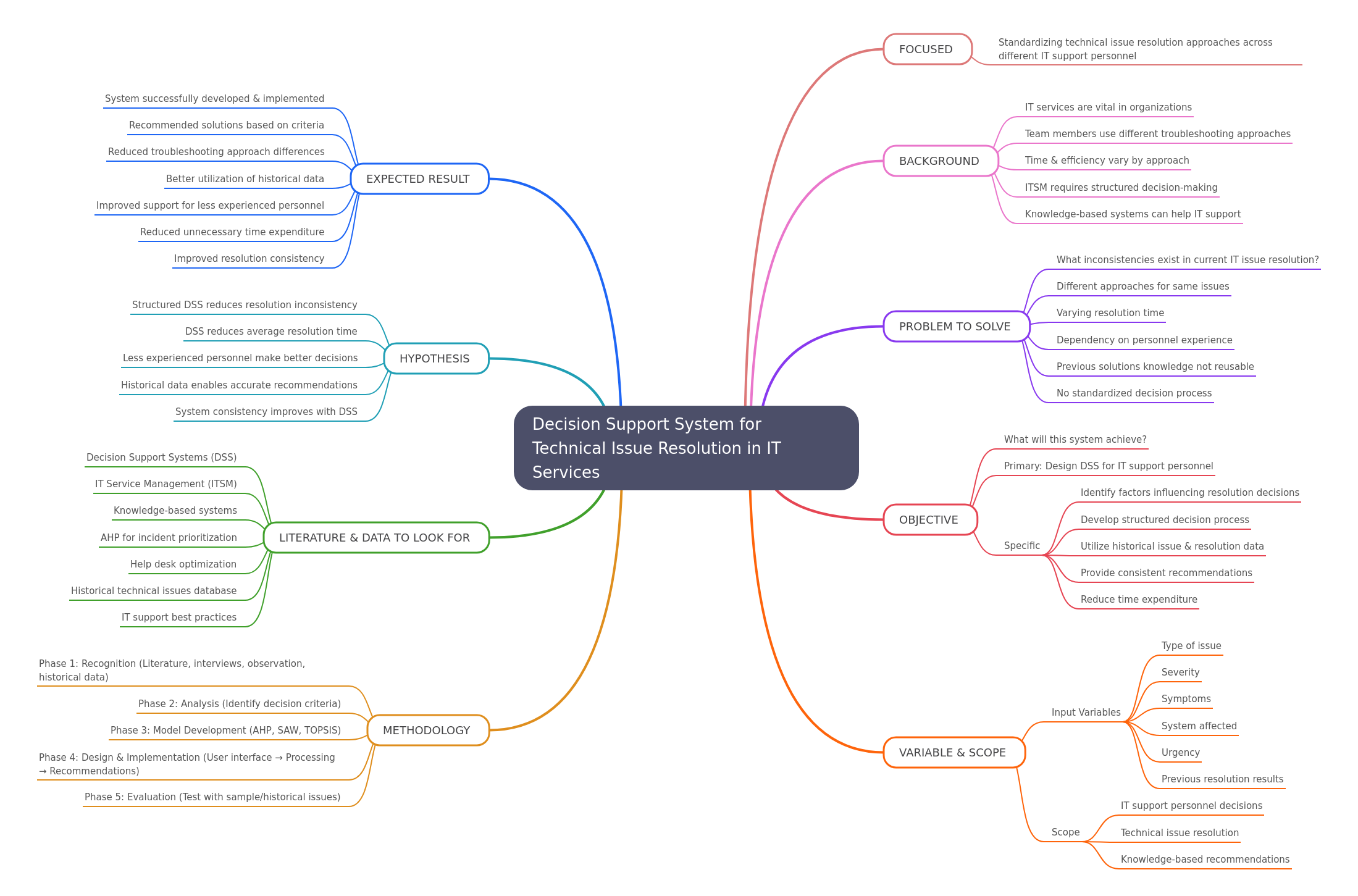 Decision Support System for IT Issue Resolution
