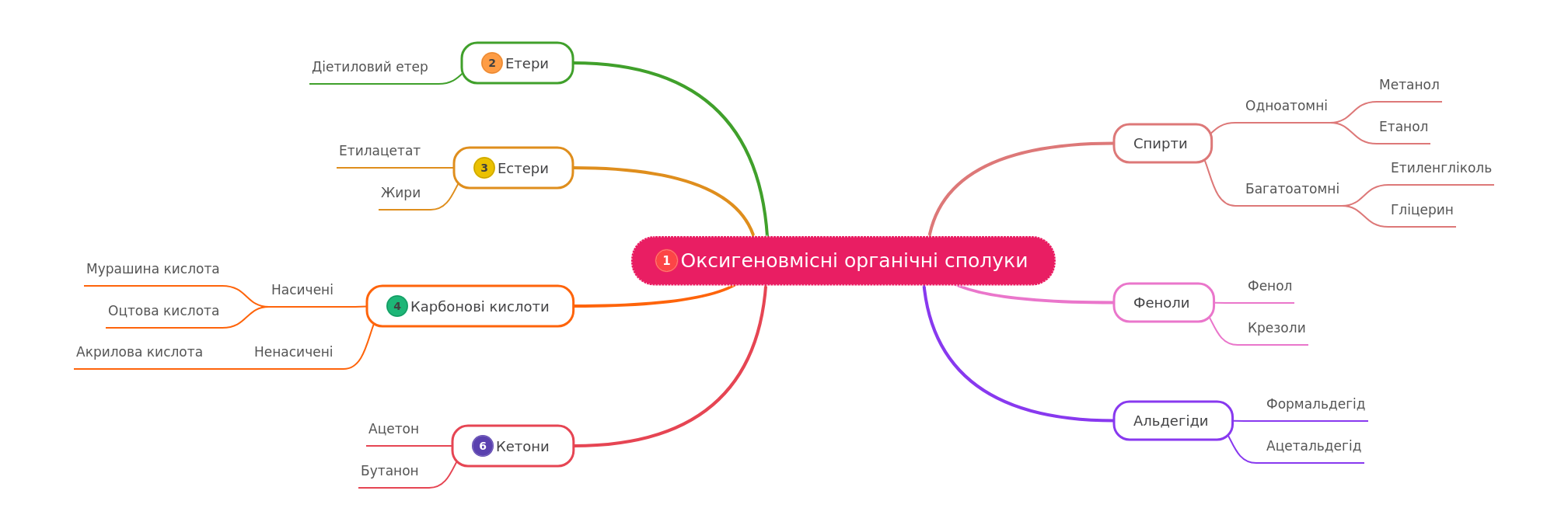 Oxygen-Containing Organic Compounds Overview