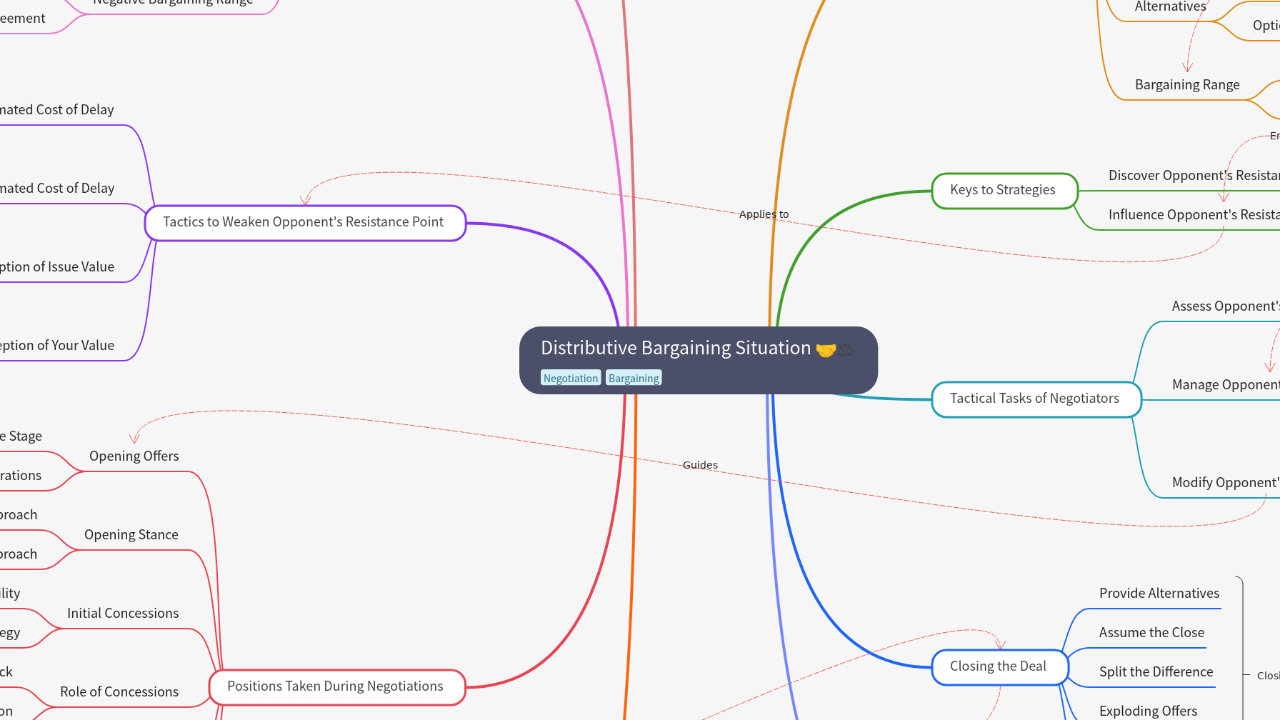 Mind Map:Distributive Bargaining Situation ...