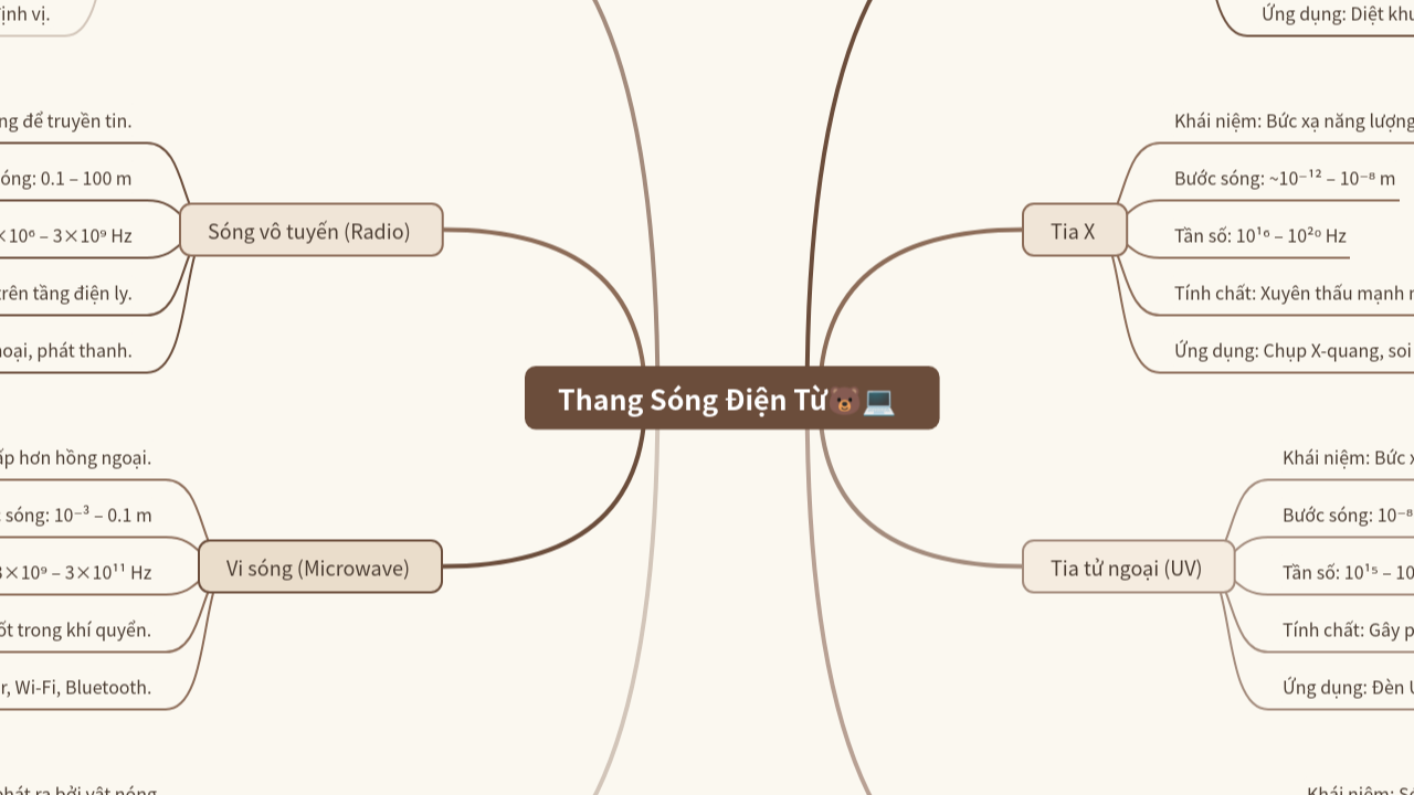 Mind Map:Thang Sóng Điện Từ ...