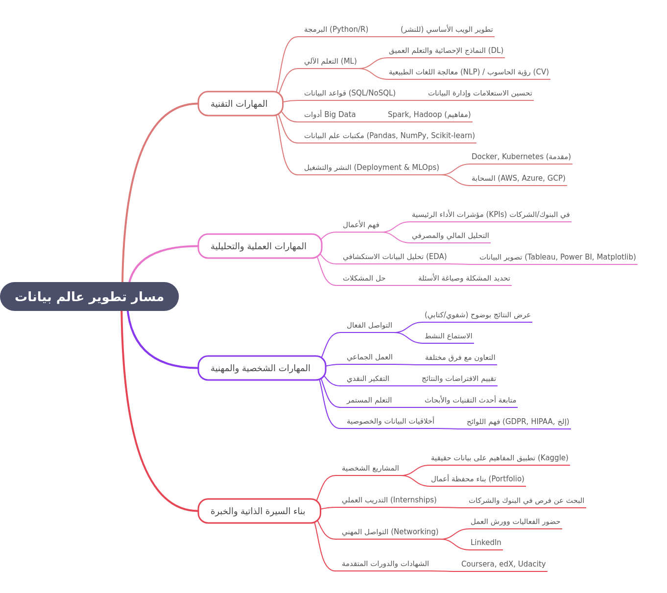 Data Scientist Career Path: 5-Year Development Guide