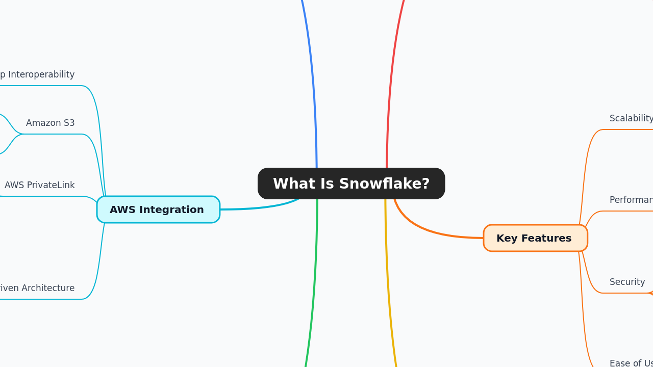 Mind Map:What Is Snowflake? ...