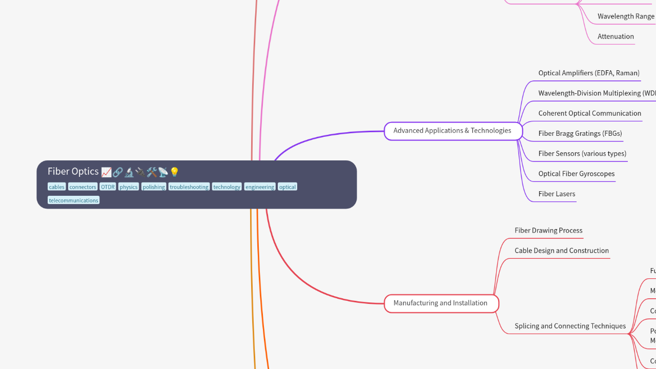 Mind Map:Fiber Optics ...