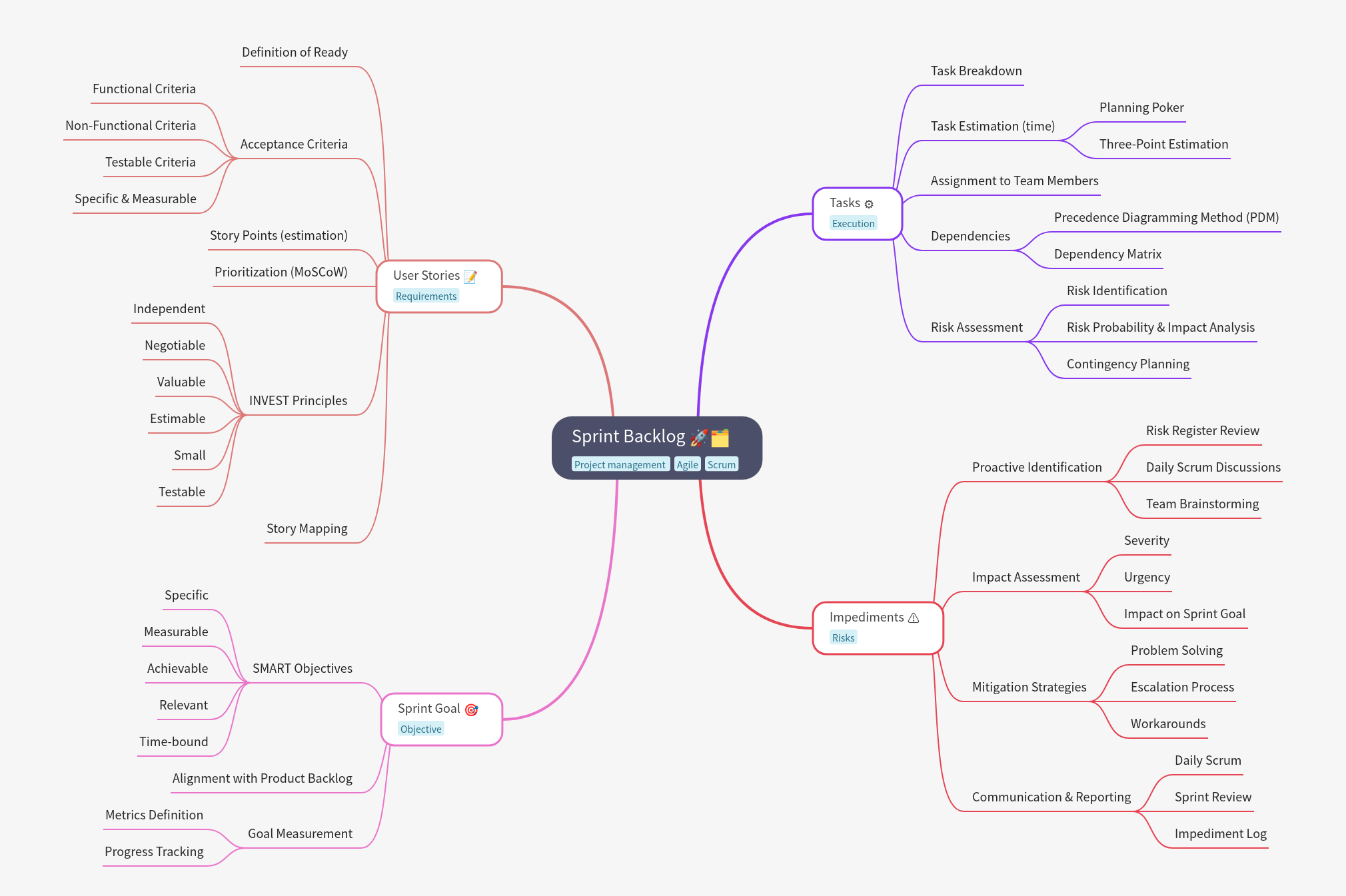 Sprint Backlog: Components & Management