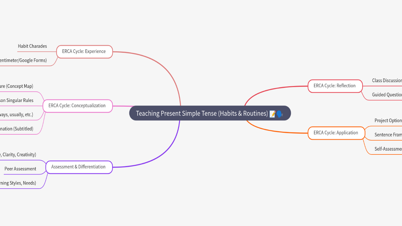 Mind Map:Teaching Present Simple Tense (Habits & Routines) ...