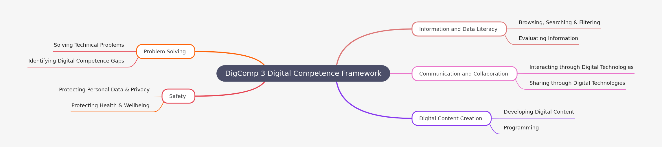 DigComp 3 Digital Competence Framework: A Comprehensive Guide