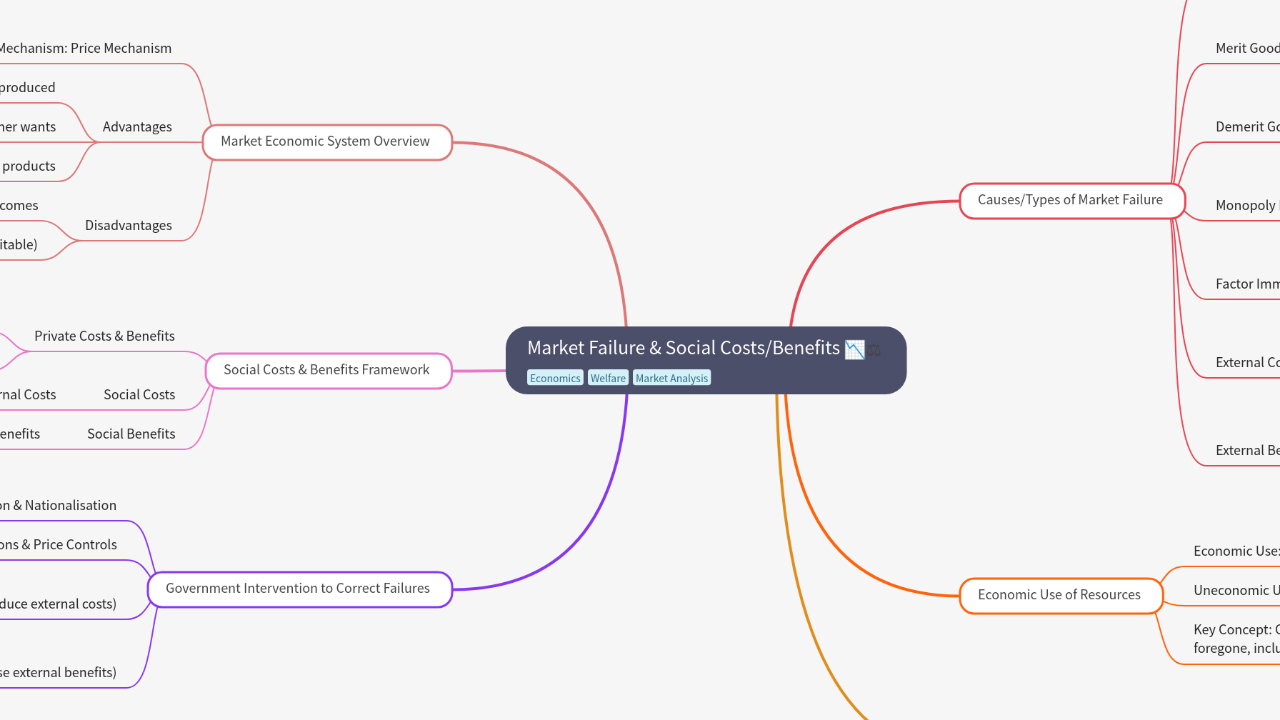 Mind Map:Market Failure & Social Costs/Benefits ...