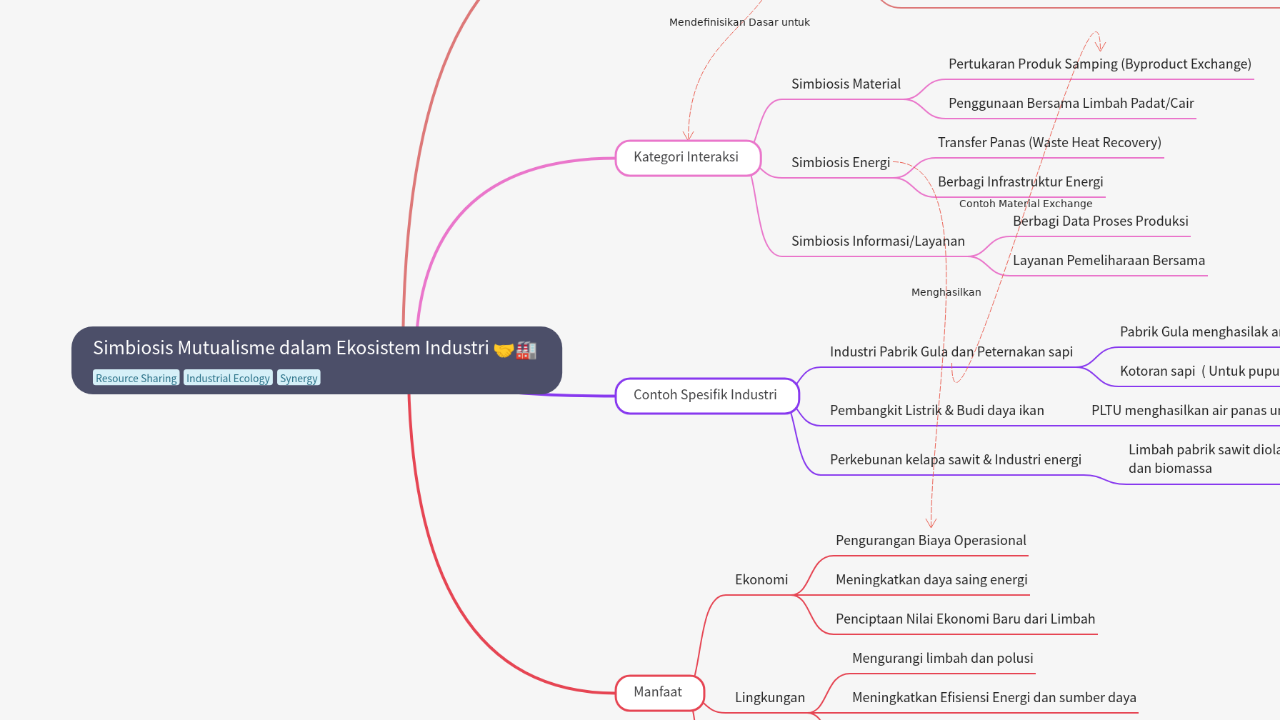 Mind Map:Simbiosis Mutualisme dalam Ekosistem Industri ...