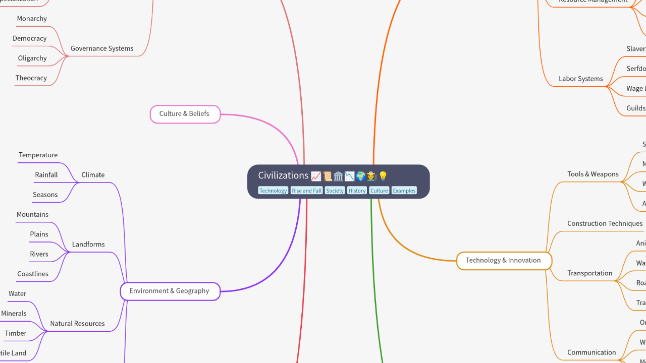 Mind Map:Civilizations ...
