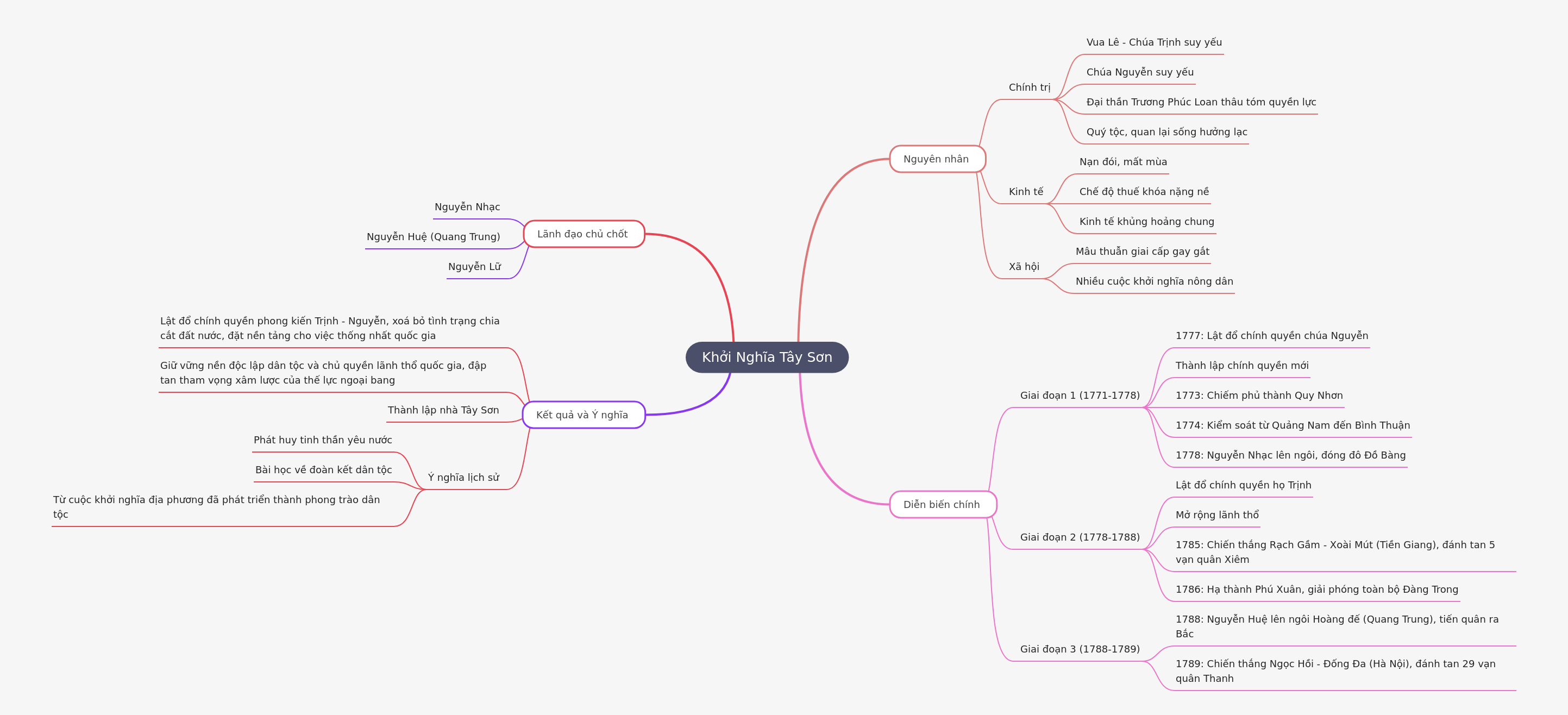 Tây Sơn Rebellion: Causes, Events, and Impact