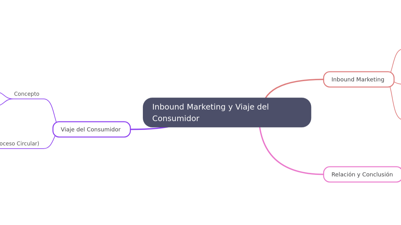 Mind Map:Inbound Marketing y Viaje del Consumidor ...