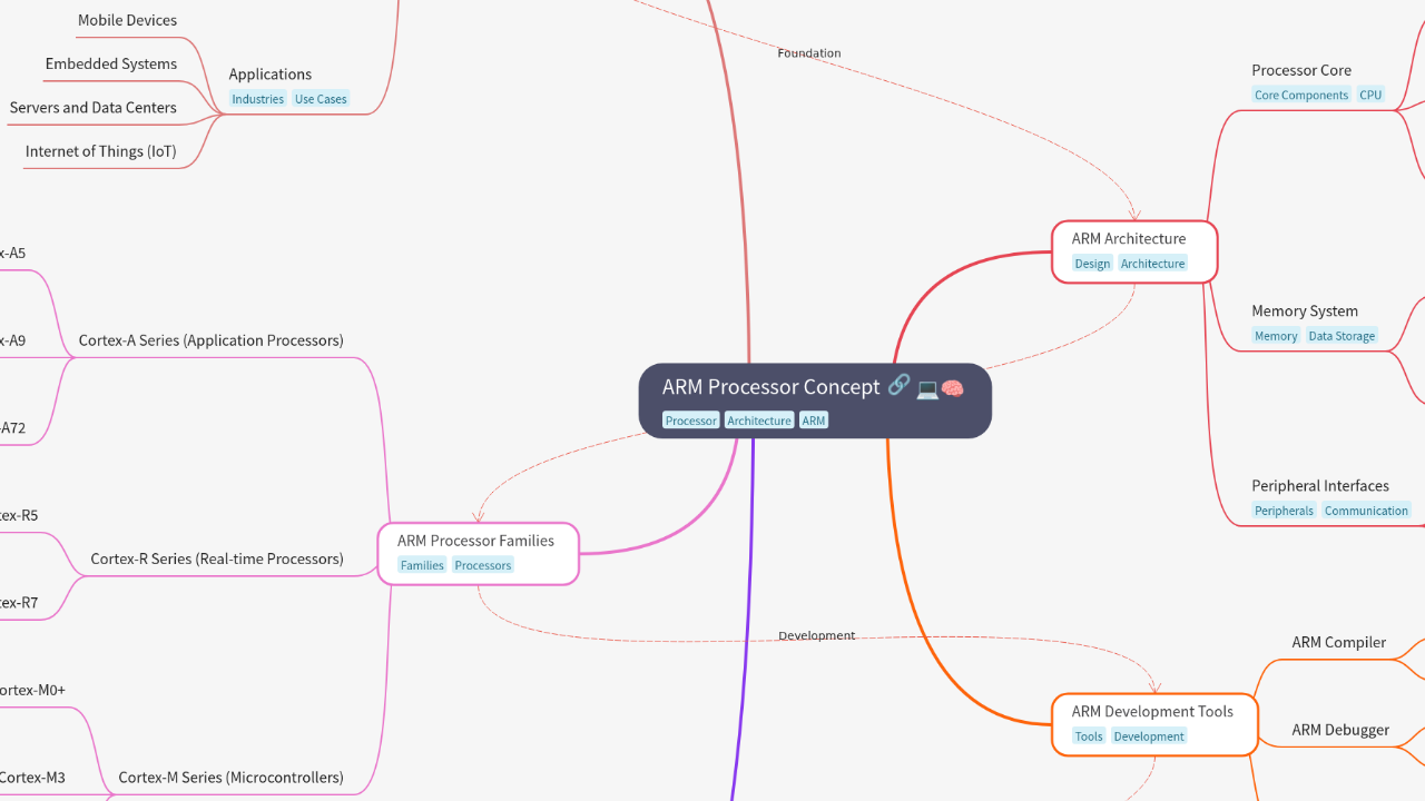 Mind Map:ARM Processor Concept ...