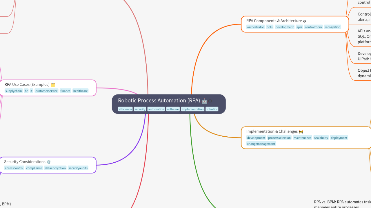 Mind Map:Robotic Process Automation (RPA) ...