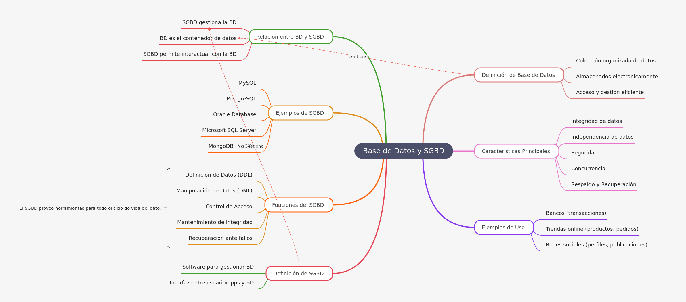 Base de Datos y SGBD: Guía Esencial