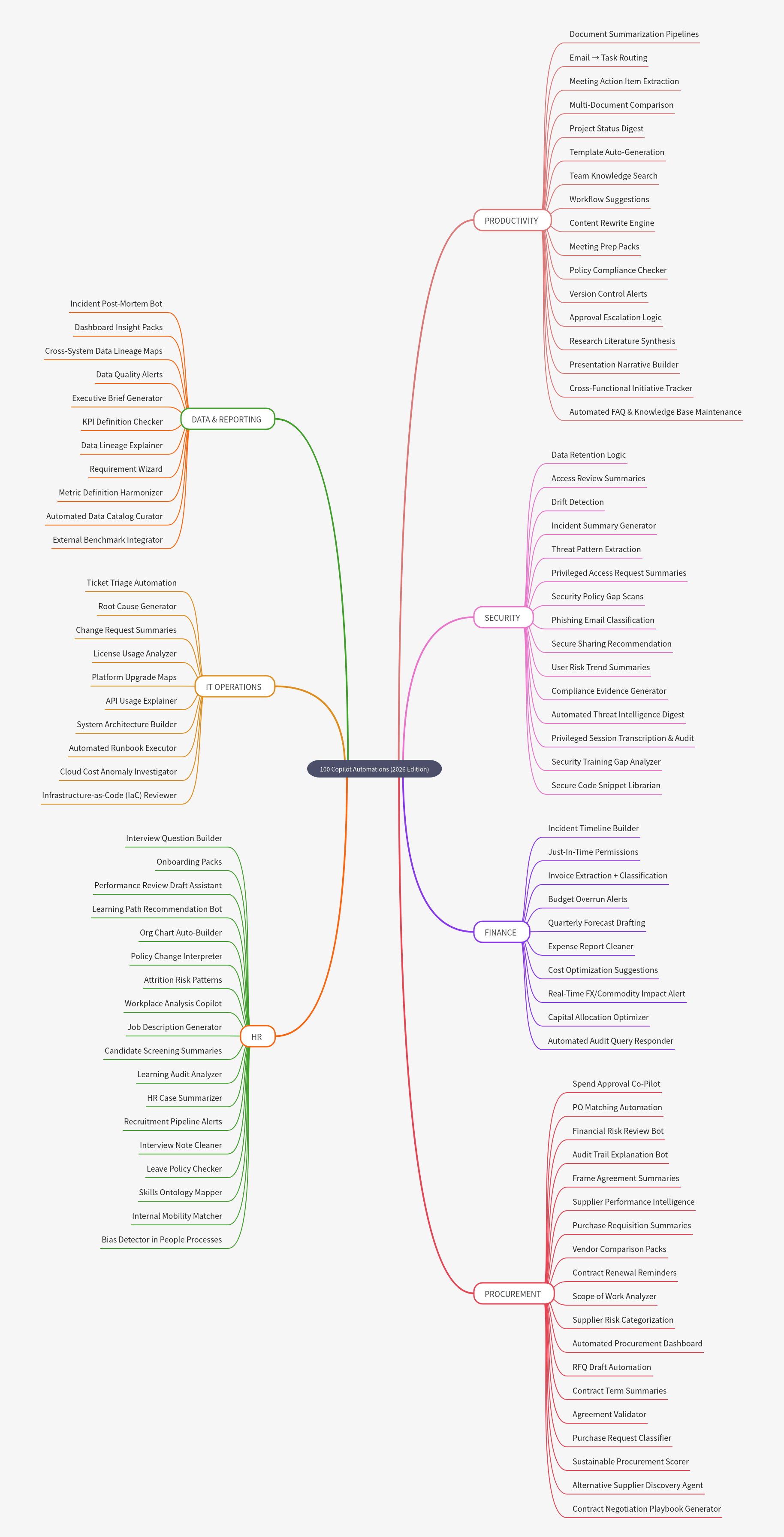100 Copilot Automations (2026 Edition)