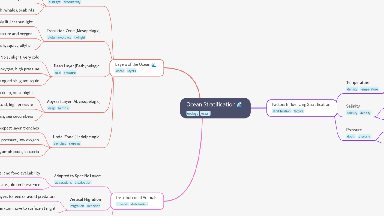 Mind Map:Ocean Stratification ...