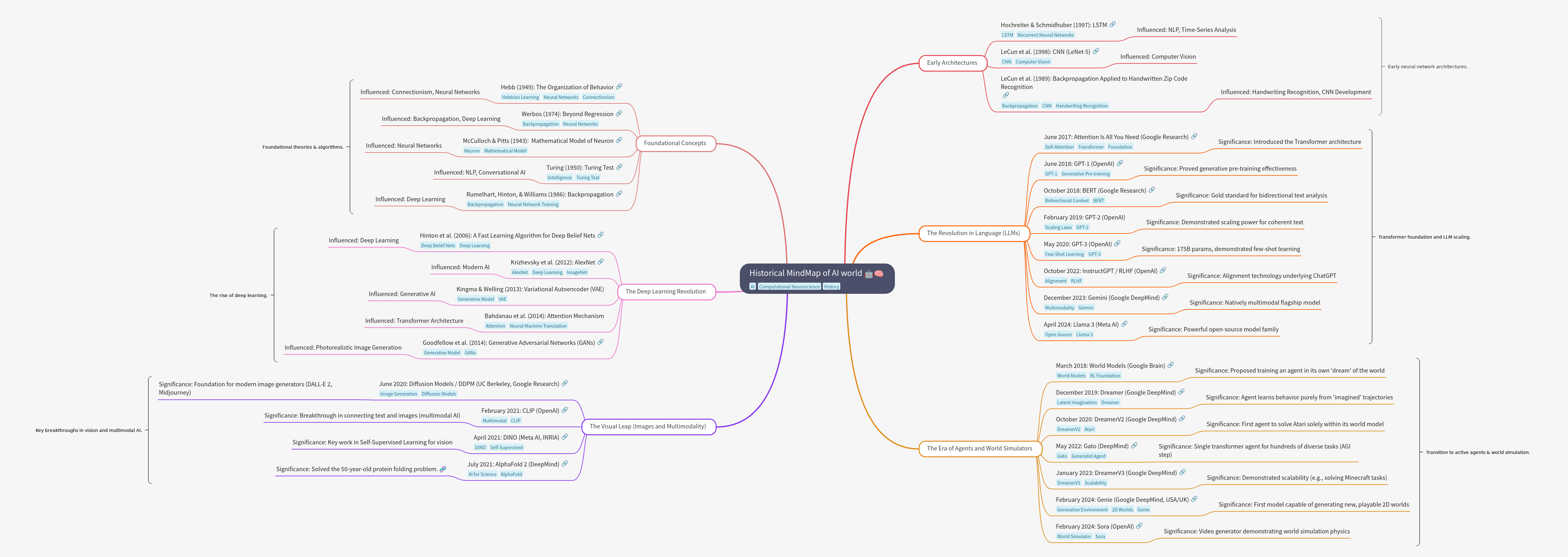 Historical Timeline of the AI World