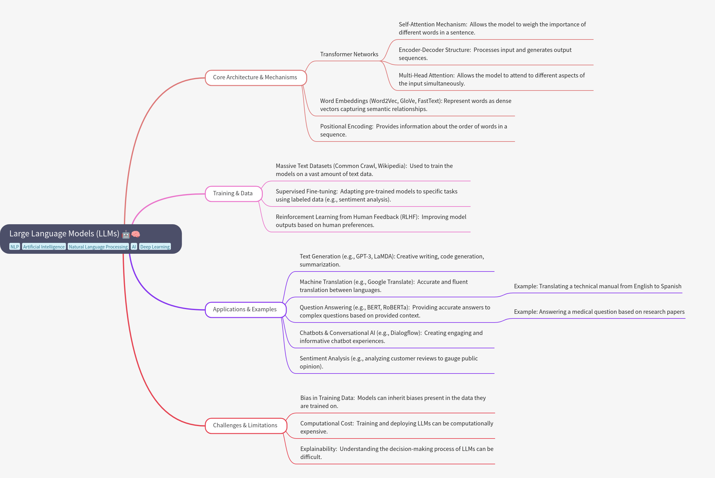 Large Language Models (LLMs) Explained