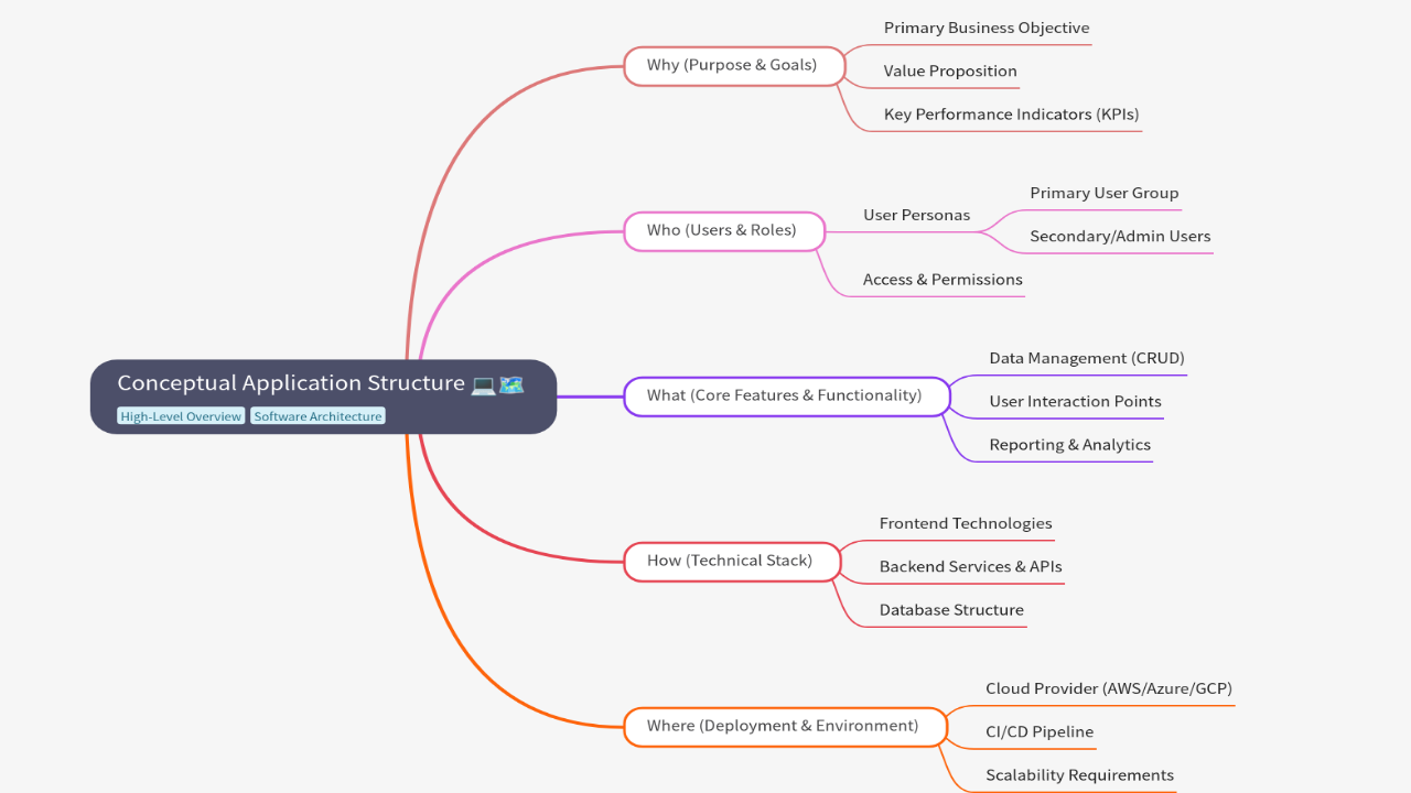 Mind Map:Conceptual Application Structure ...
