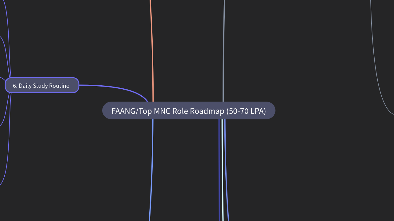 Mind Map:FAANG/Top MNC Role Roadmap (50-70 LPA) ...