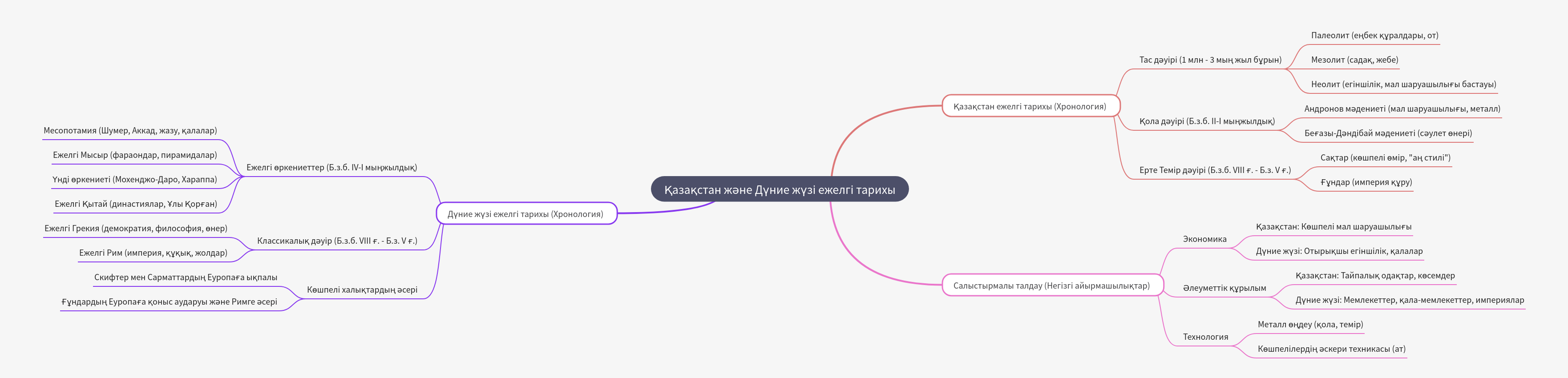 Kazakhstan and World Ancient History: A Comparative View