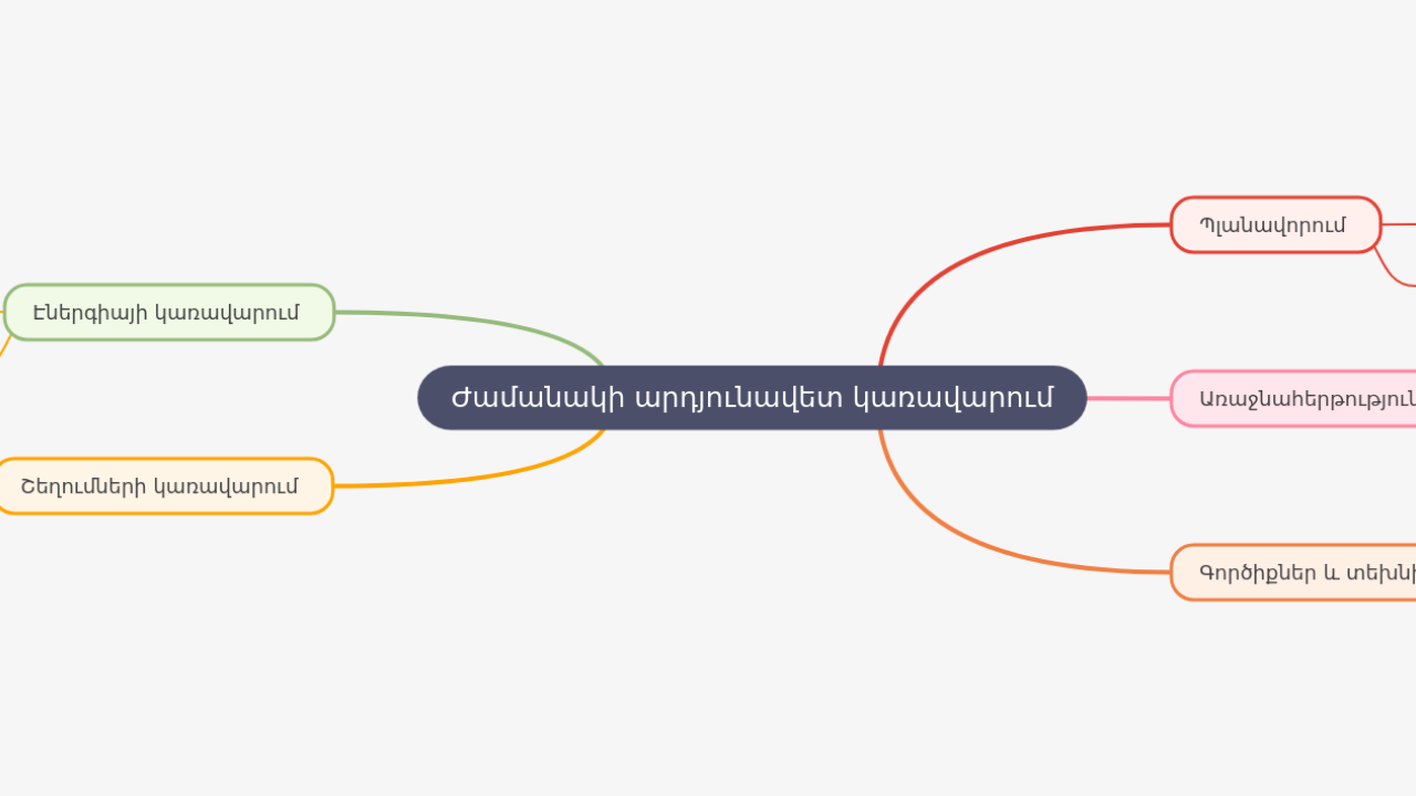 Mind Map:Ժամանակի արդյունավետ կառավարում ...
