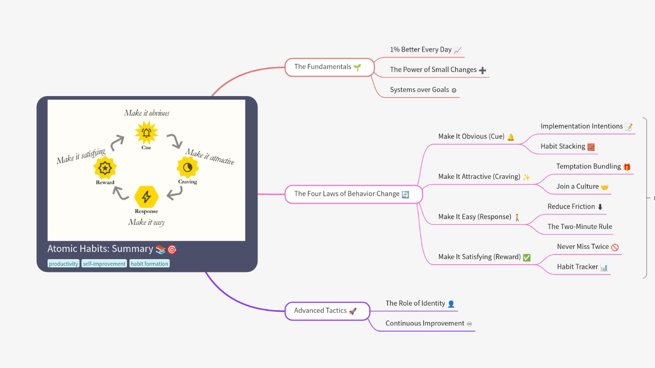 Mind Map:Atomic Habits: Summary ...