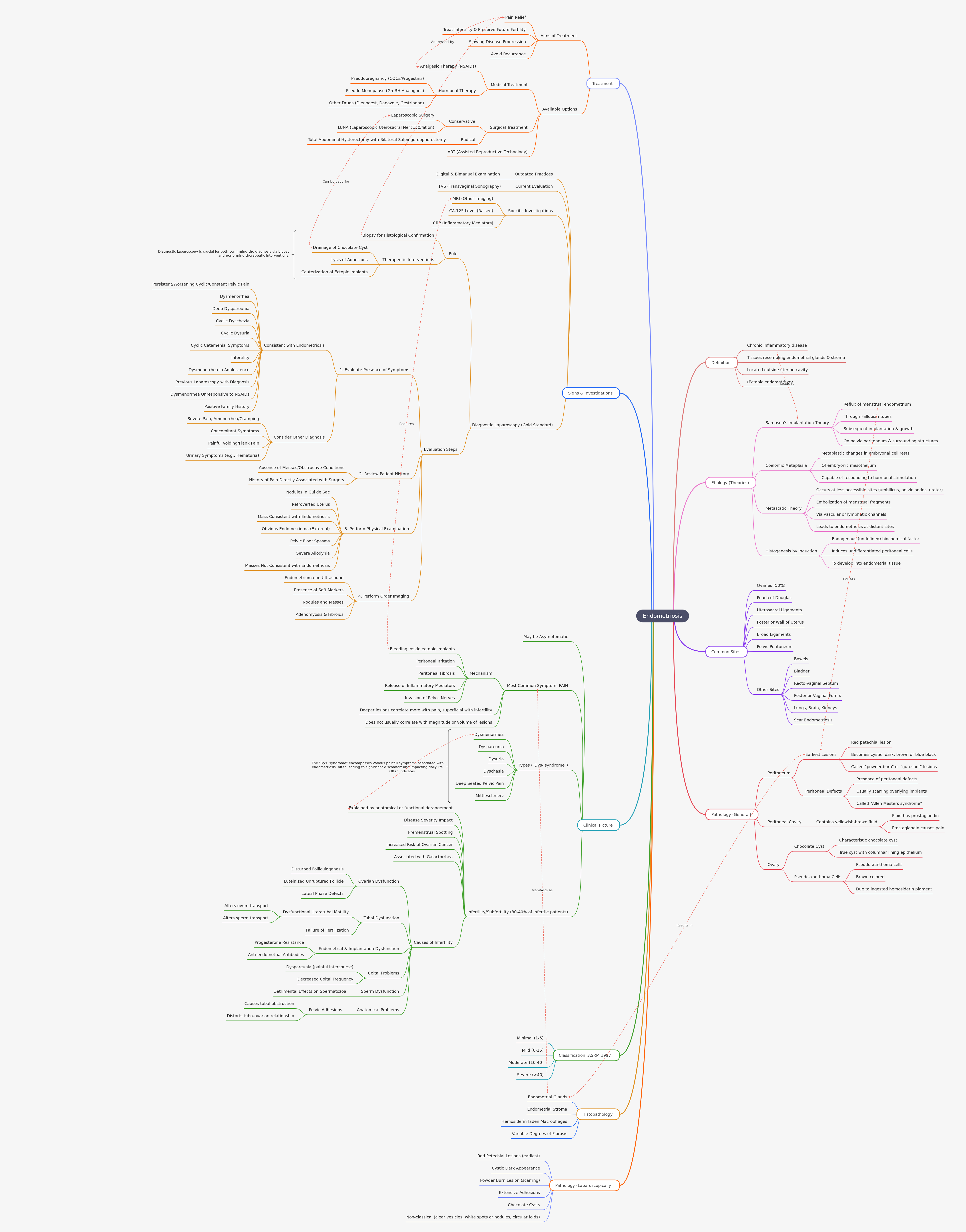Understanding Endometriosis: Causes, Symptoms, and Treatment