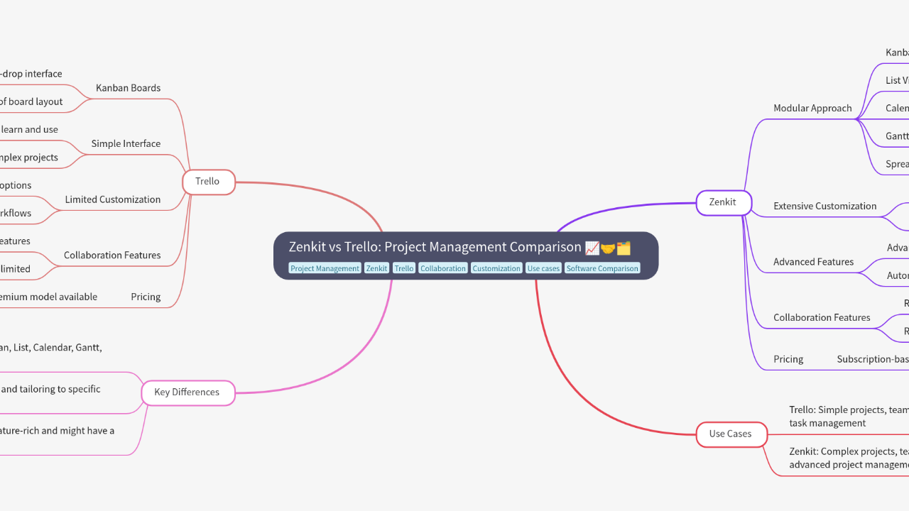 Mind Map:Zenkit vs Trello: Project Management Comparison ...