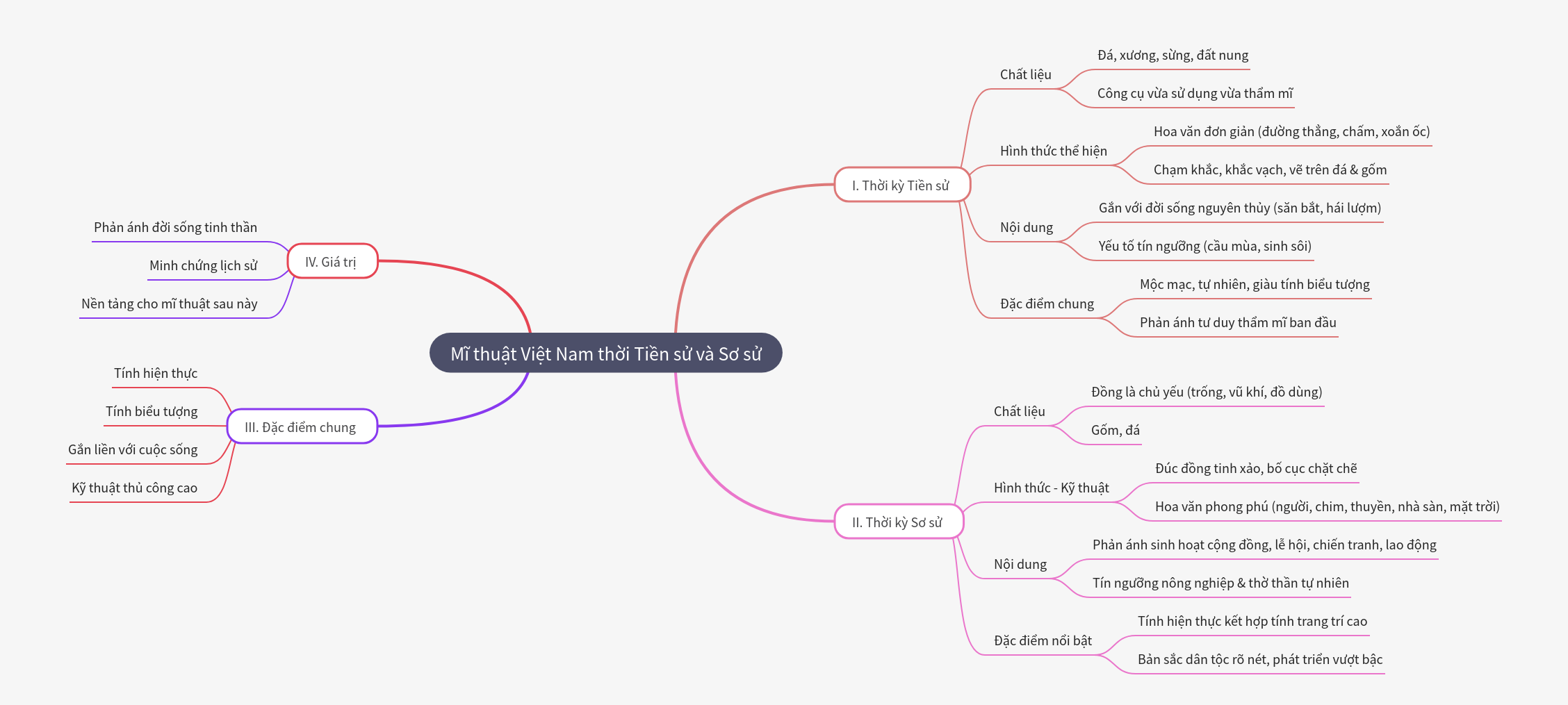 Vietnamese Art: Prehistoric & Protohistoric Eras
