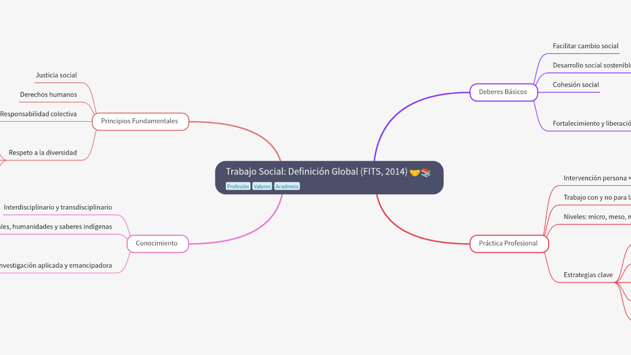 Mind Map:Trabajo Social: Definición Global (FITS, 2014) ...