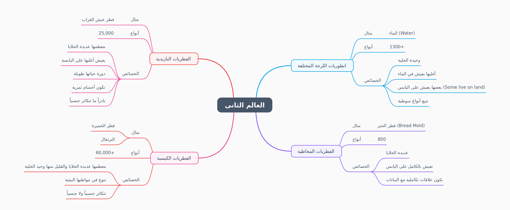 Fungi & Fungi-like Organisms: A Classification Guide