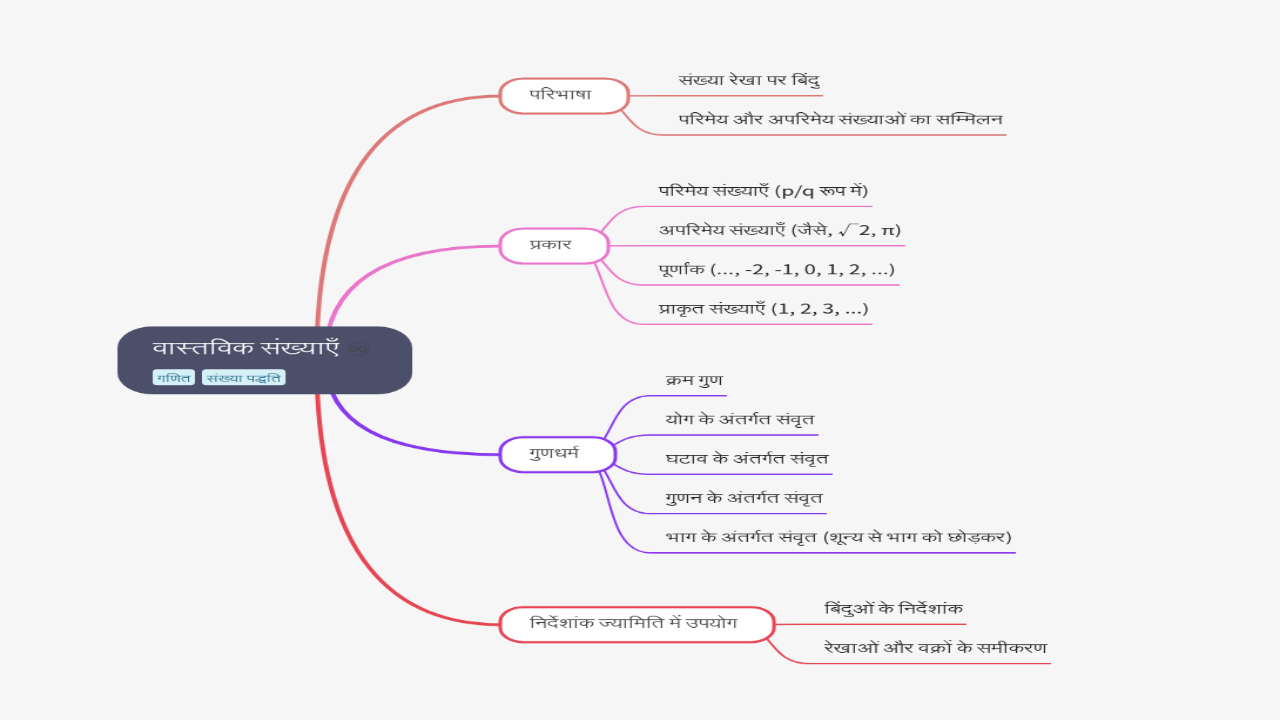 Mind Map:वास्तविक संख्याएँ ...