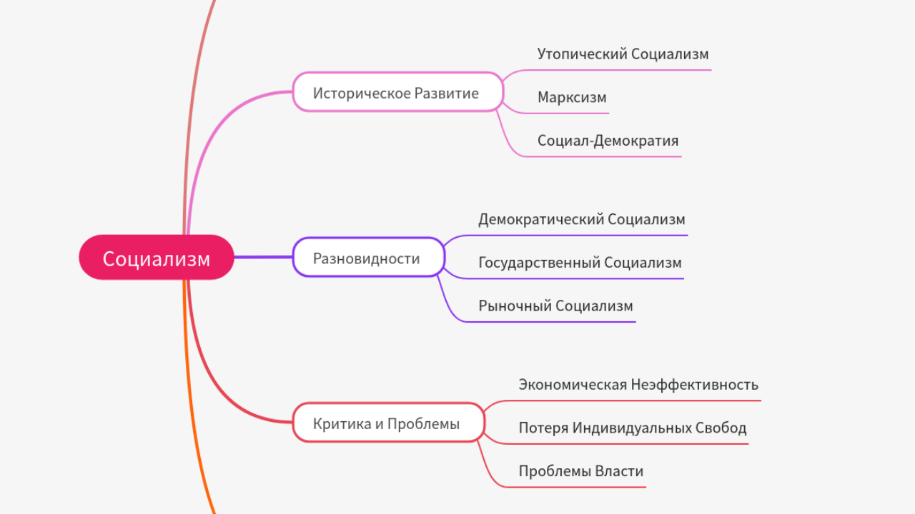 Mind Map:Социализм ...