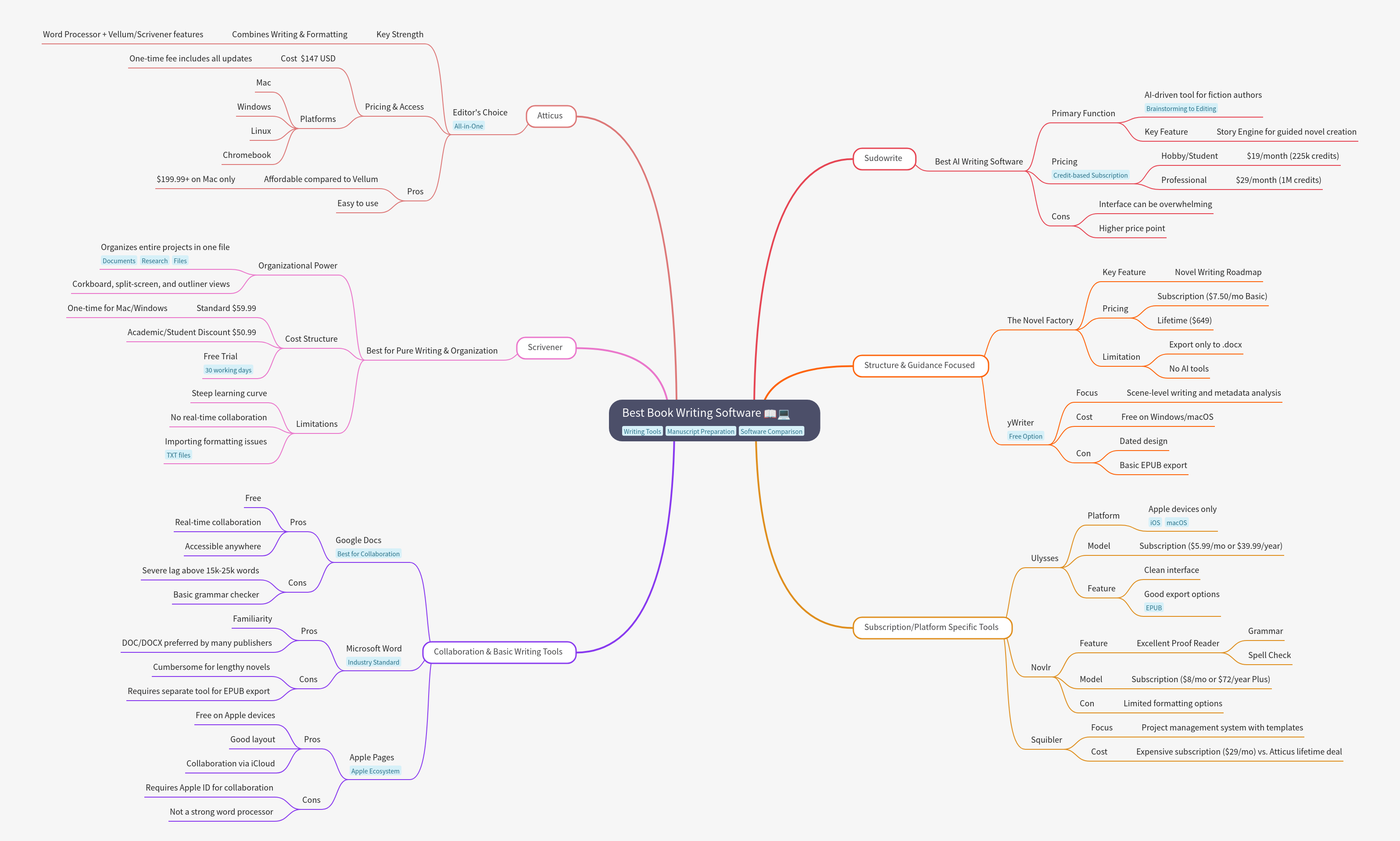 Best Book Writing Software Comparison Guide