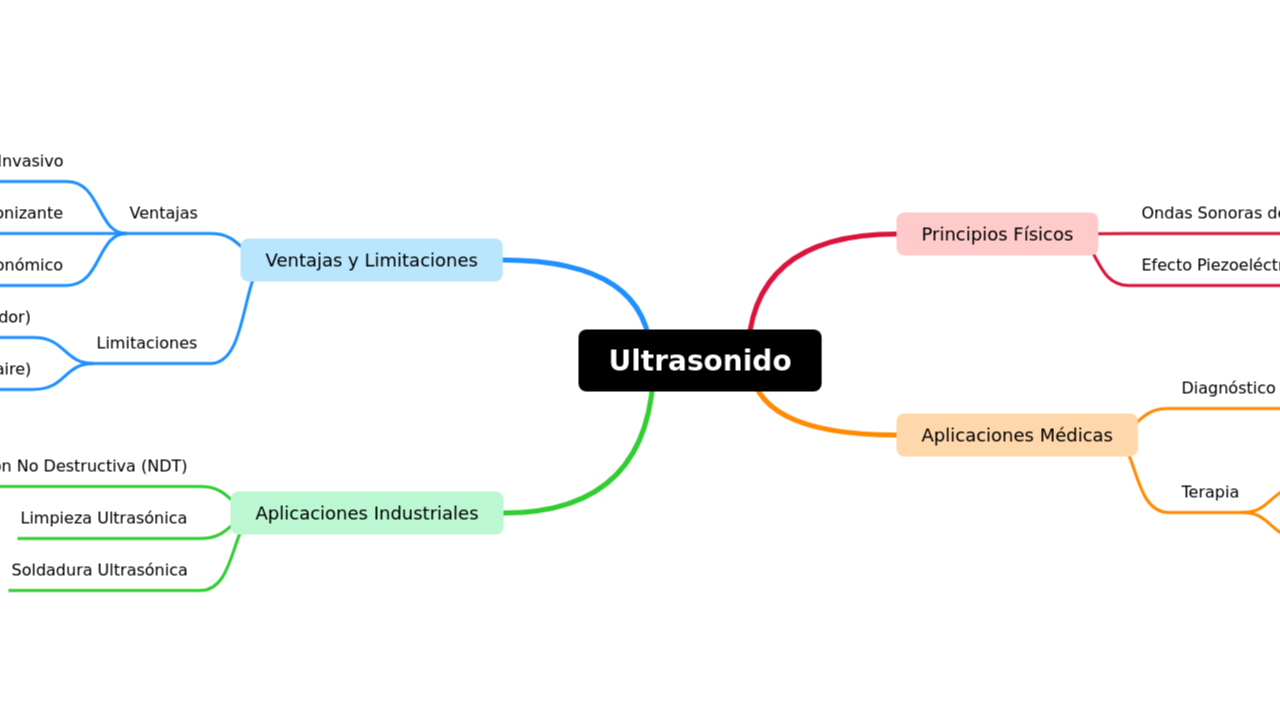 Ultrasonido