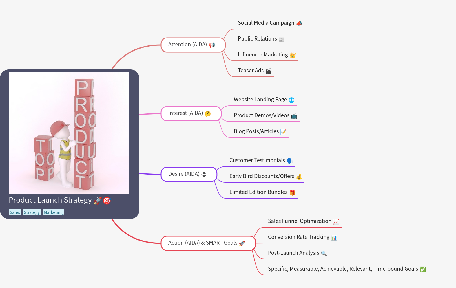 Product Launch Strategy: AIDA & SMART Goals