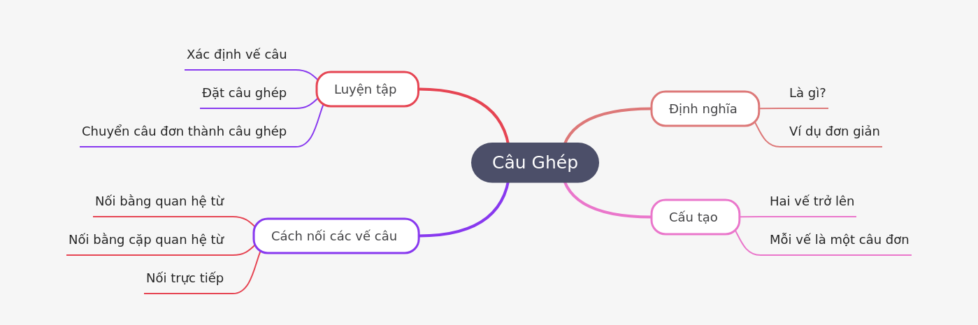 Understanding Compound Sentences