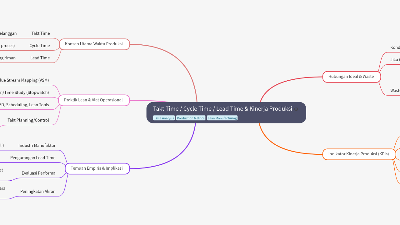 Mind Map:Takt Time / Cycle Time / Lead Time & Kinerja Produksi ...