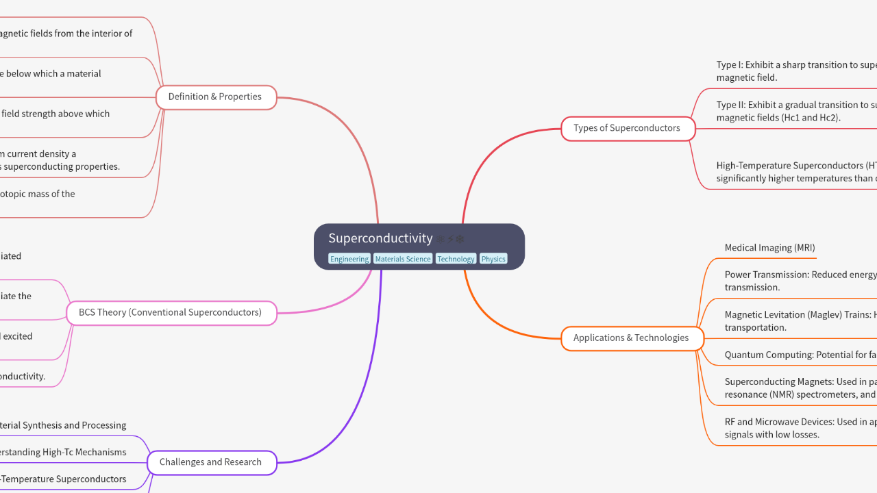 Mind Map:Superconductivity ...