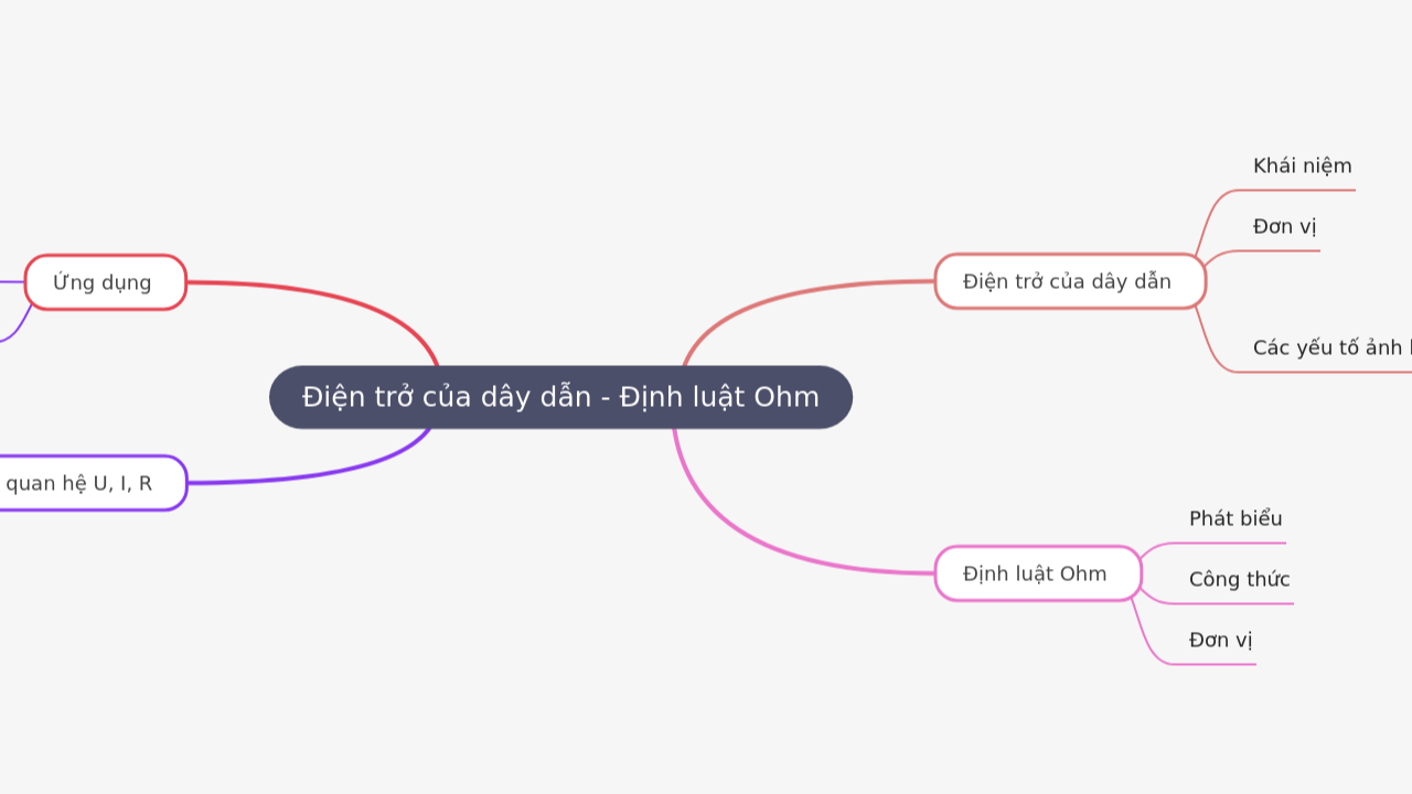 Mind Map:Điện trở của dây dẫn - Định luật Ohm ...