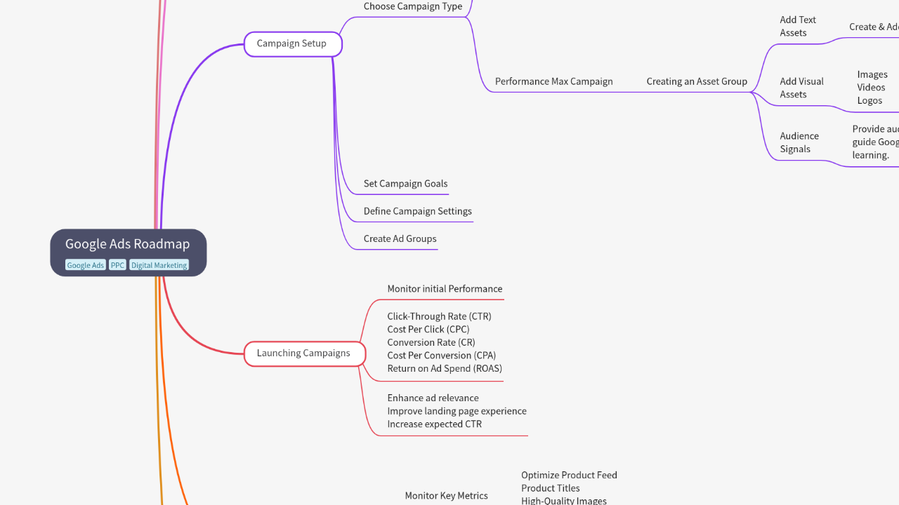 Google Ads Roadmap