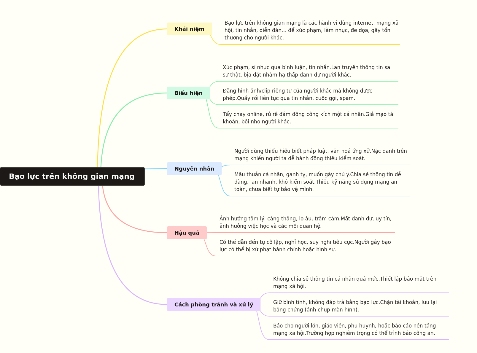 Understanding and Combating Cyberbullying