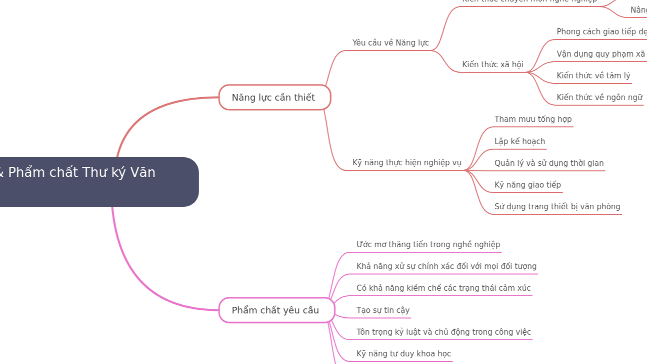 Mind Map:Năng lực & Phẩm chất Thư ký Văn phòng ...