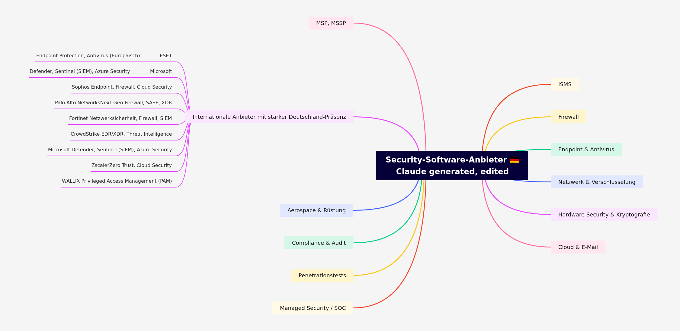 German Security Software Providers Overview